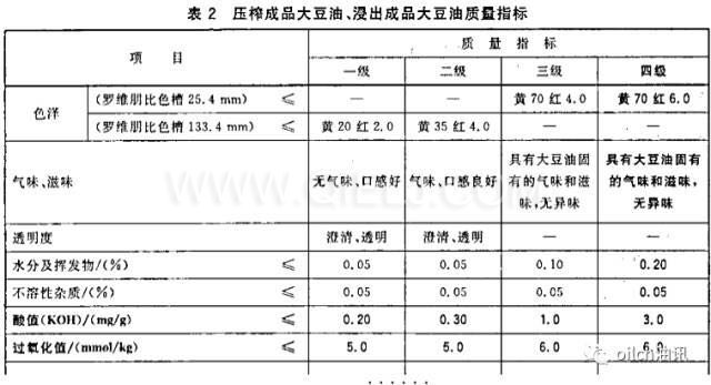 食用油等級是怎樣分的？一級油是最好的嗎？(圖1)