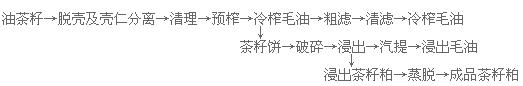 榨油車間